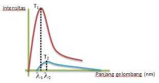 Arus elektron yang mencapai pelat anoda diukur dengan. Rangkuman Contoh Soal Radiasi Benda Hitam Pembahasan Jawaban
