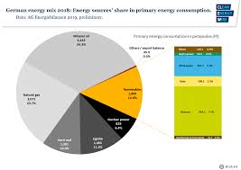 Germanys Energy Consumption And Power Mix In Charts Clean