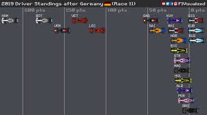 Latest formula 1 standings and results. F1visualized On Twitter 2019 Driver Standings After The Germangp Race 11 F1 Formula1