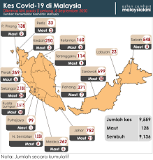 Sebanyak 130 kes baru dilapor menjadikan 1,030 keseluruhan di malaysia. Malaysiakini Penularan Terus Melonjak 100 Kes Baru Covid 19 Hari Ini