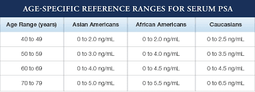 Psa Levels By Age Chart World Of Reference