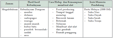 Mereka sudah mengendalikan dengan sistem perdagangan berupa barter (tukar menukar barang). Perkembangan Kehidupan Pada Masa Praaksara
