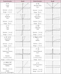 parent functions and transformations explanations maths