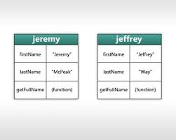 Javascript nested functions in this, the outer function can be called as parent function and inner this is a guide to javascript nested functions. Stop Nesting Functions But Not All Of Them
