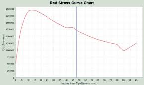 stress curve overview