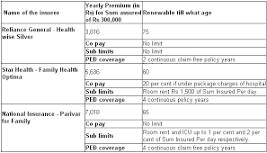 Best Insurance Policies For Your Family Rediff Com Get Ahead