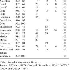 Hostilities were set in motion by the installation of miguel ydígoras as president of guatemala on march 2, 1958. Pdf Innovation Systems And Technology Specialization In Latin America And The Caribbean