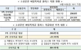 4차 재난지원금의 지급 대상, 지급 금액, 지원 방법, 신청 방법 등에 대해서 함께 살펴보시죠! Ccw8d7kkiar9jm