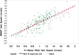 Maybe you would like to learn more about one of these? Prediction Of 6 Minute Walk Performance In Patients With Peripheral Artery Disease Journal Of Vascular Surgery