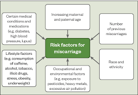 Miscarriage: Causes, Prevention And Counselling - The Pharmaceutical Journal