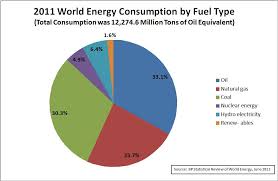 Energy Horizons Fossil Fuels Dominate
