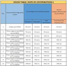 We did not find results for: New Update In Socso Table 2020 For Payroll System Malaysia