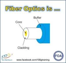 Learn Fiber Optic 100g Training Fiber Optic Fibre Optics Optical