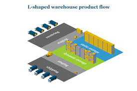 Click to activate this rack. Warehouse Layout And Product Flow
