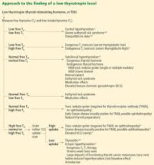 The Most Common Causes Of Low Tsh Symptoms To Watch Out For Thyroid Labs Thyroid Help Medicine Journal