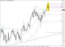 Fibonacci Trading How To Use Fibonacci In Forex Trading