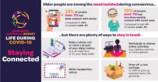 In my family, the thought of putting our elders in an assisted living facility is a last resort. Families In Australia Survey Life During Covid 19 Report No 2 Staying Connected When We Re Apart Australian Institute Of Family Studies