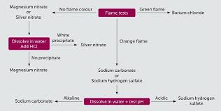 timeless anions cations and ionic reactions flow chart