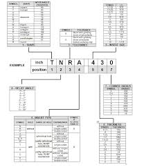 61 detailed insert nomenclature chart