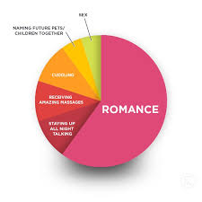 Love As A Pie Chart Heartsupport