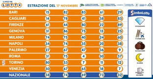 Estrazioni del lotto, superenalotto, 10 e lotto, traduzione di parole e sogni in numeri, numeri il gioco del lotto è basato sull'estrazione di 5 numeri compresi fra il n°1 ed il 90 , in tre estrazioni. Estrazione Lotto 17 Novembre 2020 10 E Lotto Superenalotto E Simbolotto