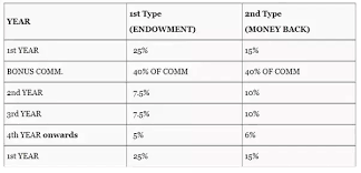 how much commision do lic agents get for the policy quora