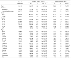 To study how well the blood test worked, the researchers tried it on about 1,000 patients with known diagnoses of cancer that hadn't metastasized, or spread to other the test detected cancer with 69 to 98 percent accuracy, the study found. Results Of Fecal Occult Blood Test In National Cancer Screening Program Download Scientific Diagram