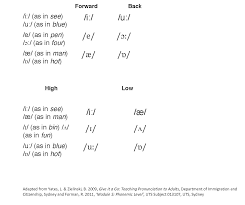 Upper received pronunciation is widely referred to as 'posh' english. Https Www Uts Edu Au Sites Default Files Pronunciation 20e Booklet Pdf