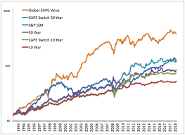 Nasdaq pe ratio historical data. The Shiller Pe Cape Ratio Deep Look At Market Valuation