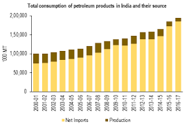 explained what impacts petroleum prices moneycontrol com