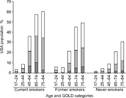 Know the causes, pathophysiology, signs, symptoms. The Natural History Of Chronic Obstructive Pulmonary Disease European Respiratory Society