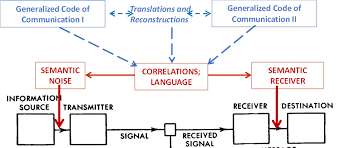 Semantic barriers to communication are the symbolic obstacles that distorts the sent message in some other way than intended, making the message difficult to understand. 2