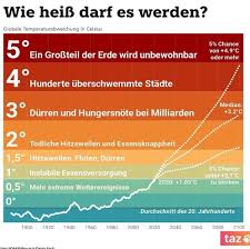 Der temperaturanstieg auf der erde wird sich in nächster zeit noch beschleunigen. Nurder Koch On Twitter Eigentlich Ist Es Schon 5 Nach 12 Im 20 Jahrhundert Ist Die Globale Durchschnittstemperatur Um 0 74 Grad Celcius Gestiegen Schafft Die Welt Es Den Temperaturanstieg Unter Zwei Grad