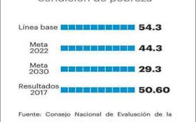 | coneval 2019 ¿para qué sirve un senador? Hidalgo Segundo Estado Que Mas Reduce La Pobreza El Sol De Hidalgo Noticias Locales Policiacas Sobre Mexico Hidalgo Y El Mundo