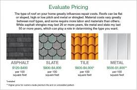 How much does it cost to install shingles? Infographic Of The Cost Of Asphalt Slate Tile And Metal Roofing Material Roof Cost Roof Replacement Cost Asphalt Roof Shingles