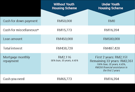 As for youths purchasing their first home, he said the government will extend the youth housing scheme administered by bank simpanan nasional (bsn) from january 1 next year to december 31, 2021. Poor Response To Youth Housing Scheme Market News Propertyguru Com My