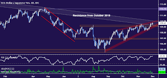 Usd Jpy Chart Hints At Downturn Nikkei May Be Topping