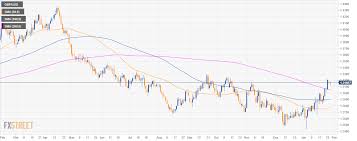 Gbp Usd Technical Analysis Cable Trading Below 1 3200