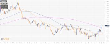 gbp usd technical analysis cable trading below 1 3200