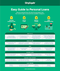 Personal loan interest rates currently range from about 3 percent to 36 percent. Four Types Of Personal Loans What You Need To Know Singsaver