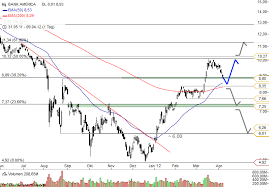 A summary of bullish and bearish indicators. Bank Of America Stock Price History Financeviewer