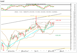Lead At Key Fibonacci Level Shubhlaxmi Commodity