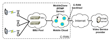 Rtmp supports adaptive bitrate streaming (abs) making it well suited for ott services. C Ran Testbed Architecture For Video Streaming With Rtmp Download Scientific Diagram