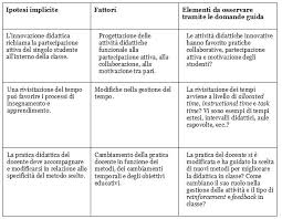 La Dimensione Del Tempo Nei Processi Di Innovazione Didattica Compattazione Del Calendario Scolastico Bocciato Con Credito Spaced Learning Flipped Classroom Pedagogia Piu Didattica