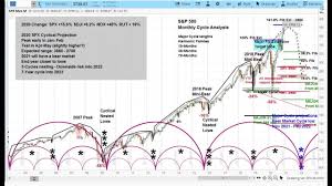All stocks listed on us stock exchanges, categorized by sectors and industries. S P 500 Us Stock Market 2021 Outlook Timing And Price Projections Cycle Technical Analysis Youtube