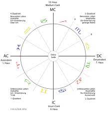 Insofern wird es so sein, wie du vermutest, dass deine plötzlich eintretenden wechseljahre vor fünf jahren mit deiner trennung und dem stress zusammenhingen. Was Dein Horoskop Uber Deine Wechseljahre Verrat Anna Roth Astrocoaching