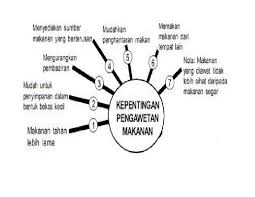 Latihan add to my workbooks (4) embed in my website or blog add to google classroom Kepentingan Pengawetan Makanan