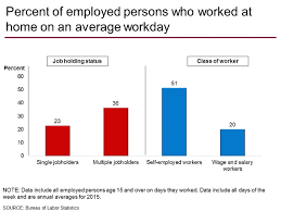 American Time Use Survey Charts By Topic Work And Employment