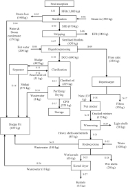 However, this is not always the case and this datasheet will use the generic term. Improving Sustainability Of Palm Oil Production By Increasing Oil Extraction Rate A Review Springerlink