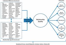 How breast cancer affects you sexually will be unique to you. Machine Learning Uncovers The Most Robust Self Report Predictors Of Relationship Quality Across 43 Longitudinal Couples Studies Pnas